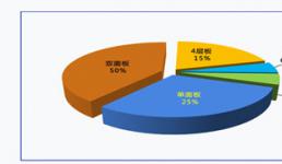 PCBA加工中PCB線路板變形原因詳解