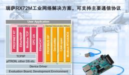 瑞薩電子推出全新RX72M解決方案 支持主要通信協(xié)議，顯著縮