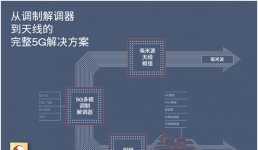 Qualcomm通過完整的調(diào)制解調(diào)器及射頻系統(tǒng)推動5G終端設(shè)計模式